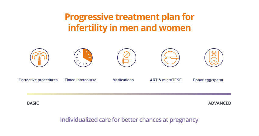 Treatment for infertility in men and women